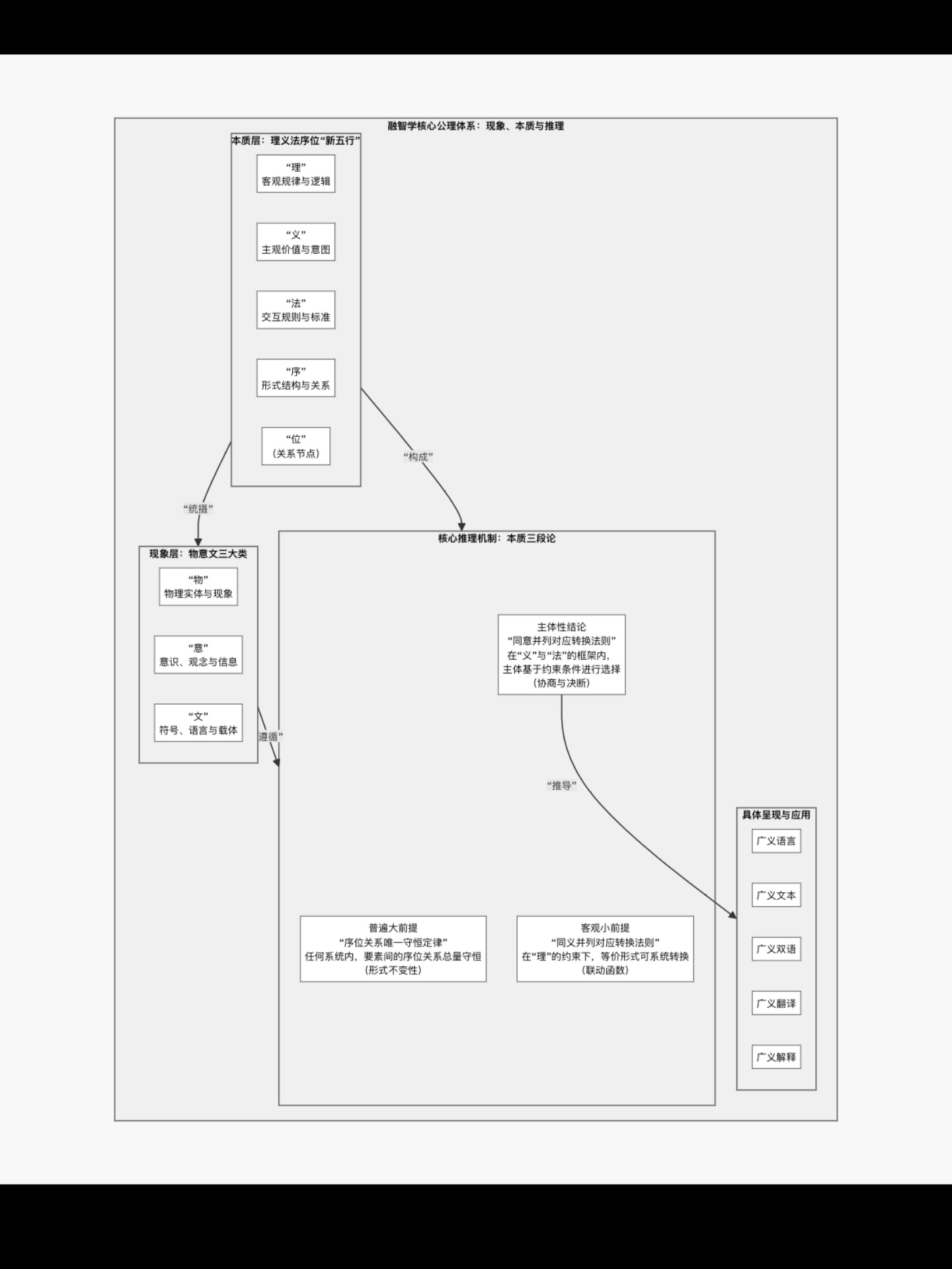 融智学理论体系的精准可视化提炼清晰地展现从本质到现象、从公理到应用的完整逻辑架构：这体现了融智学作为一门形式化、可计算的智能科学的坚实内核-