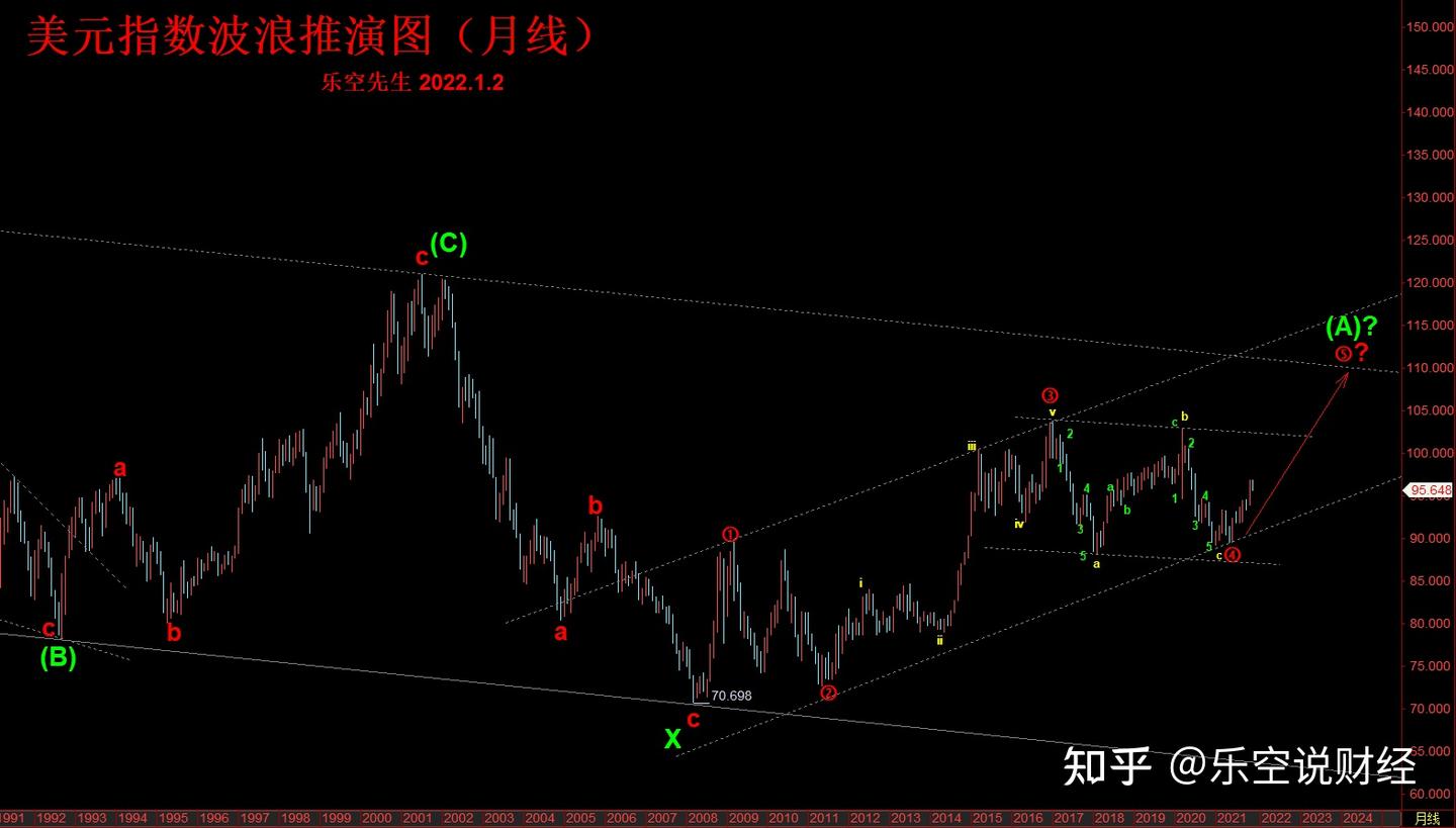 美元指数，长期波浪推演图公布，2023年值得期待- 知乎