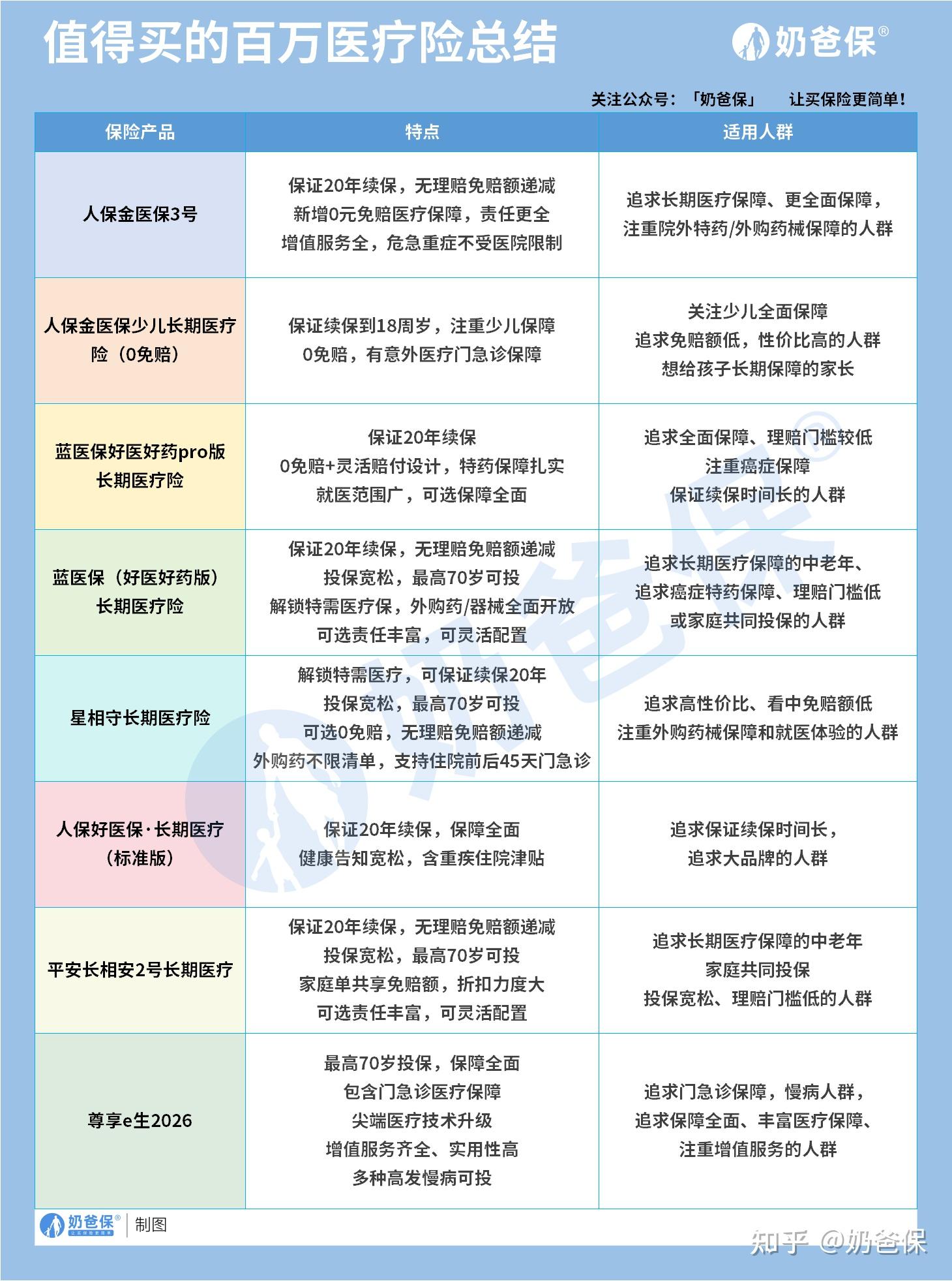 百万医疗险怎么买？2026年我推荐（尊享e生2025、金医保、长相安百万医疗、好医保......) - 知乎