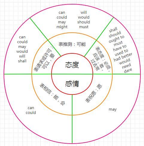 可能你没见过的两张图搞定情态动词 知乎