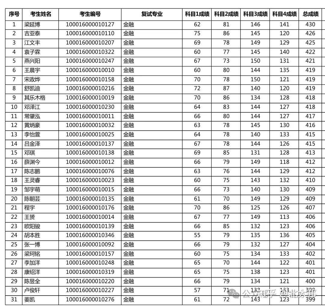 北京大学数学科学学院关于2026年硕士研究生招生复试通知及复试名单 - 知乎