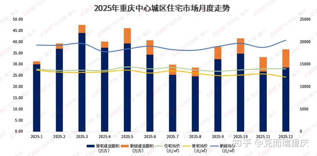 【重磅】2025年重庆中心城区房地产市场盘点(附房企销售排行榜) - 知乎