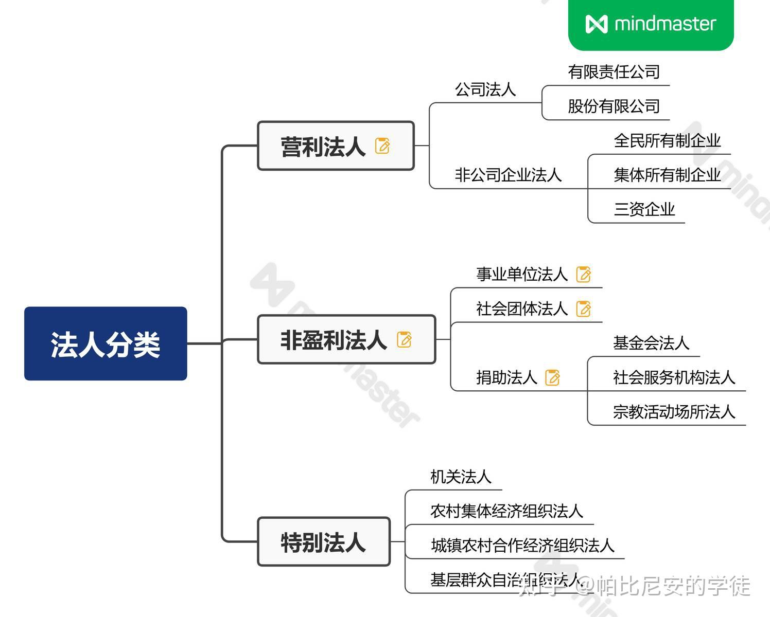 法人就是法人代表？那法人代表人又是什么？ - 知乎