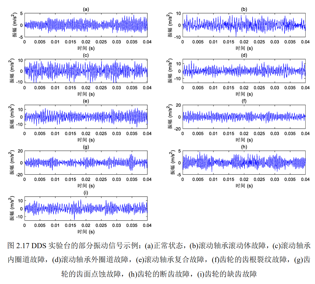 真的可以根据振动信号分析确定齿轮箱的故障吗? - 知乎