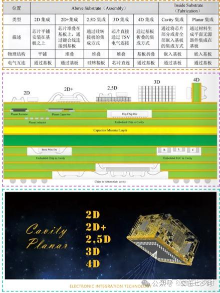 关于半导体系统封装(SIP)的详解； - 知乎