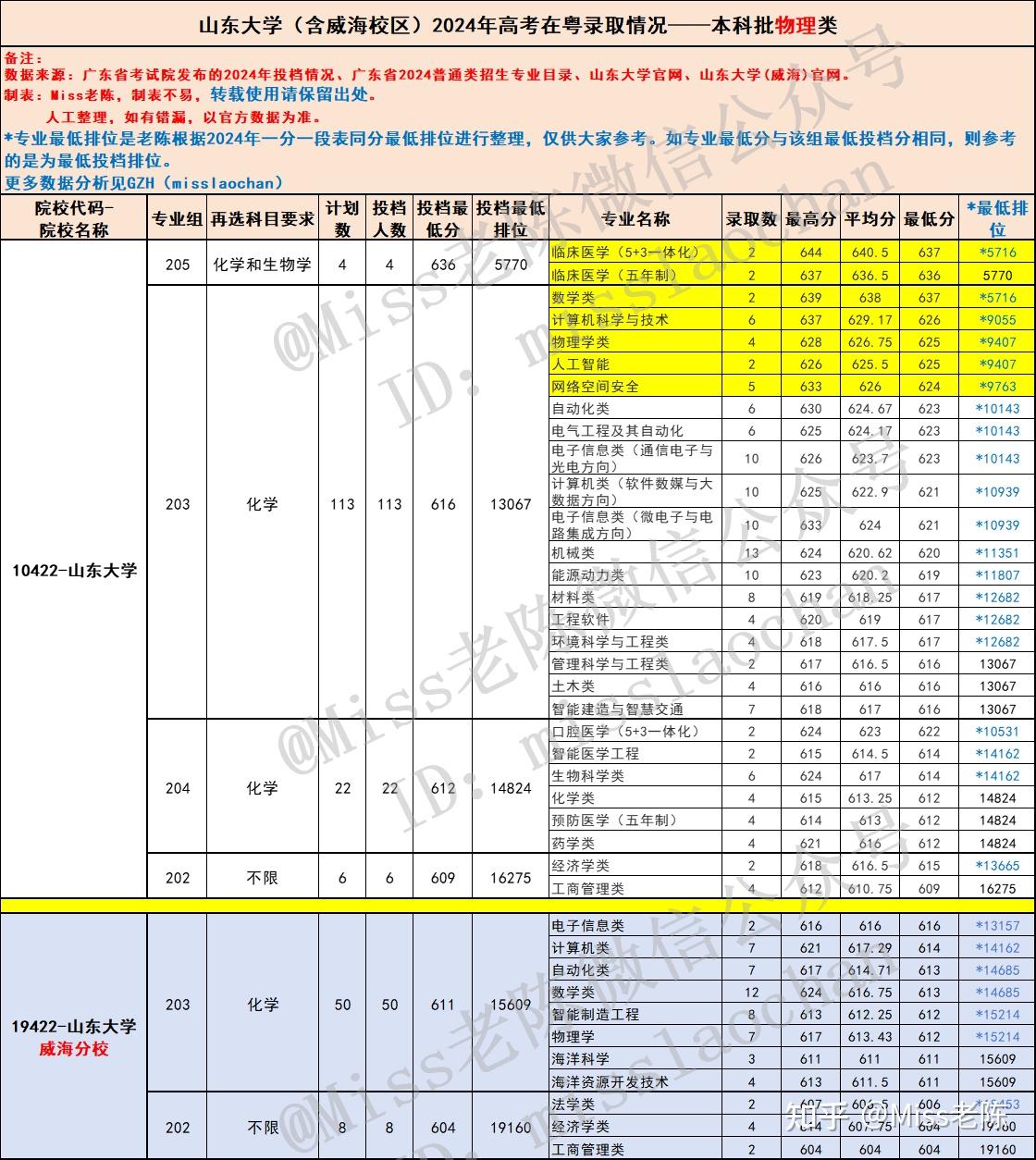 2025届参考:广东考生多少分能上山东大学(含威海校区)-2024年在粤专业录取分数盘点 - 知乎
