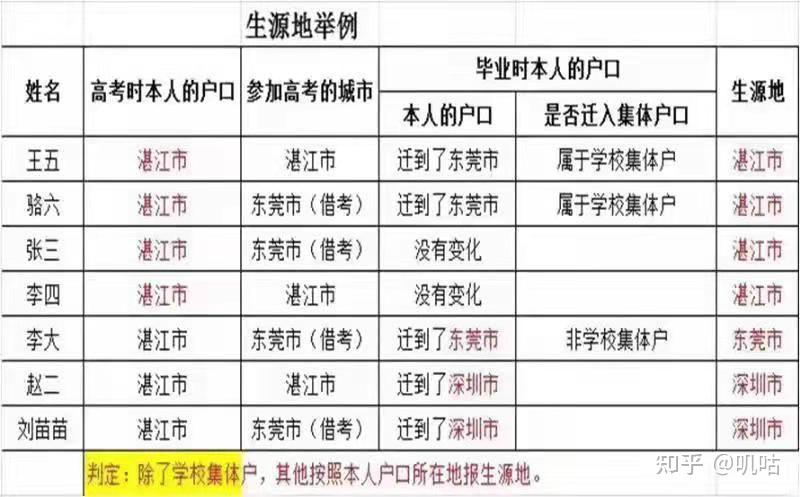 生源地是指高中毕业学校所在地还是户口所在地