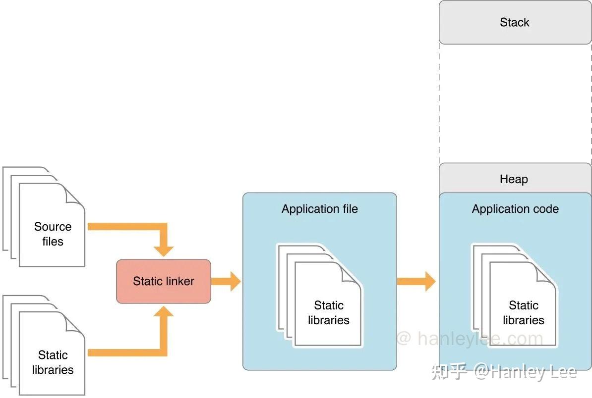 iOS 中的静态库与动态库 - 知乎