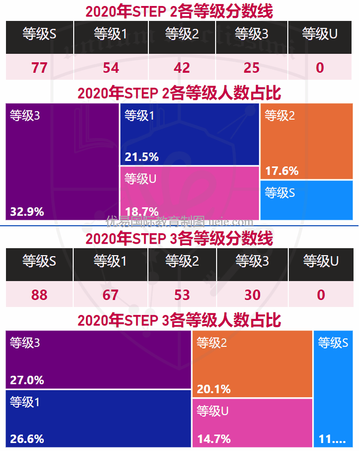 数据分析|剑桥STEP历年成绩数据与考试难度 - 知乎