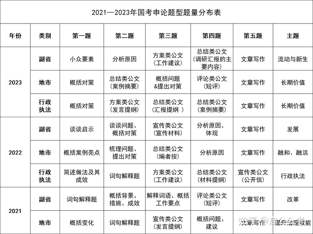 国家公务员考试原来有这些出题规律... - 知乎