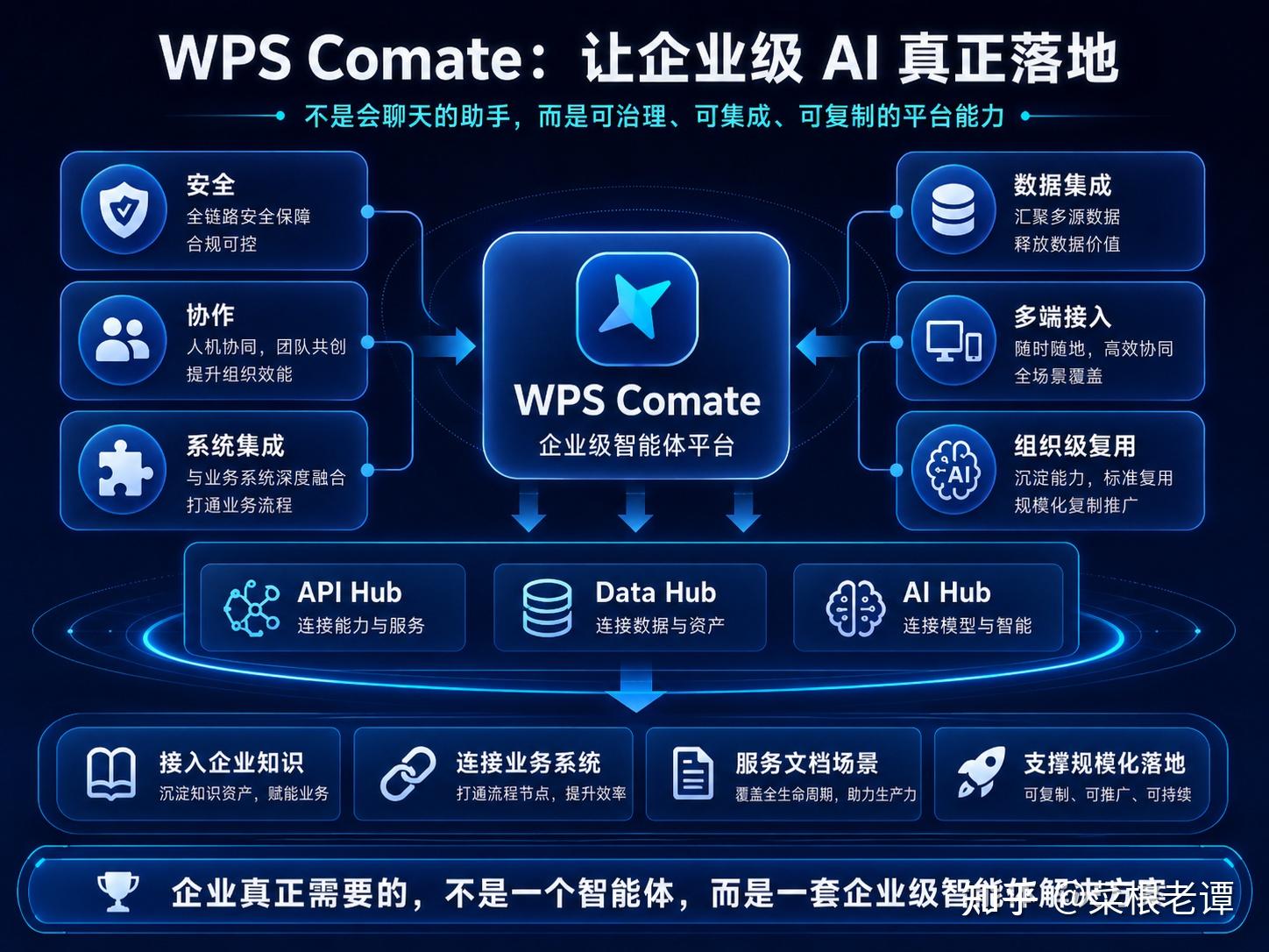 飞书、钉钉、企微之后，为什么 WPS Comate 还值得企业重看一遍？ - 知乎