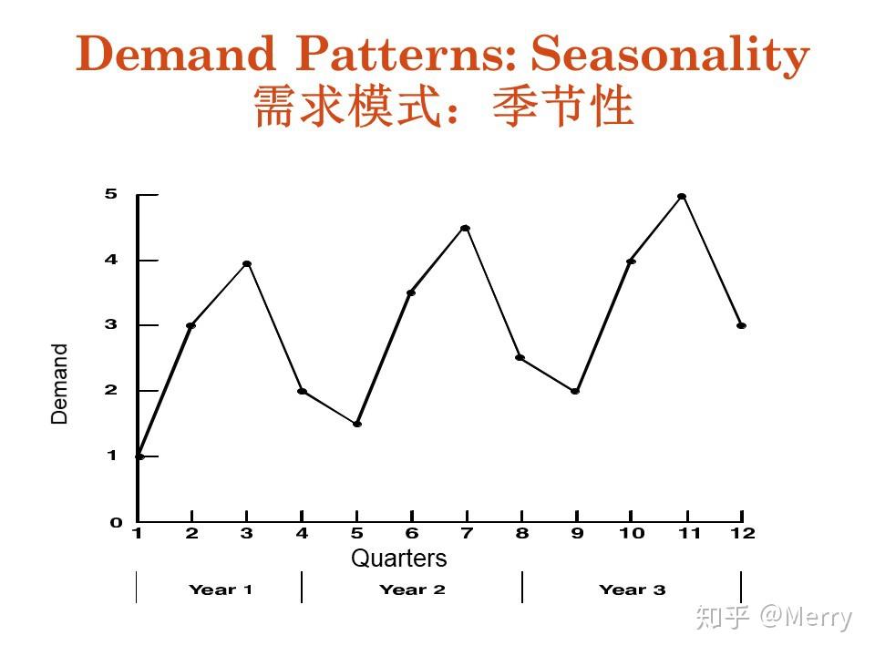 四种需求模式(Demand Patterns) - 知乎