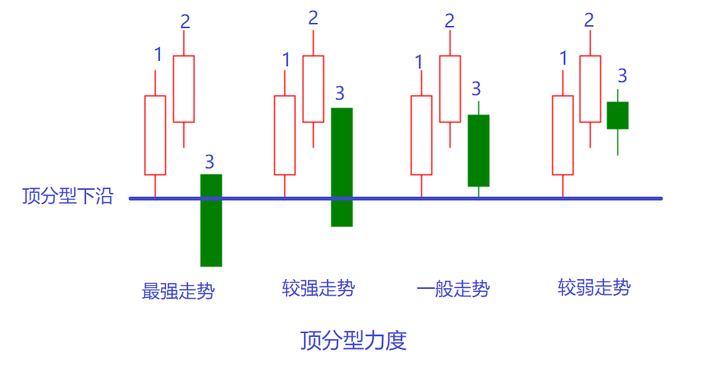 分型力度判断中继还是转折分型 - 知乎