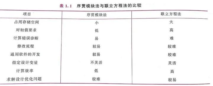 序贯模块法与联立方程法 这次详细讲一讲 知乎 序贯模块法与联立方程法 这次详细讲一讲 知乎