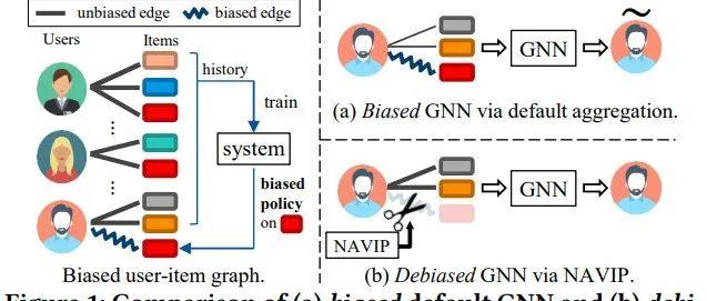 CIKM'22「亚马逊」推荐系统中的图神经网络如何消除曝光偏差？ - 知乎