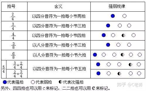 各种拍子的强弱规律,有图有真相! - 知乎