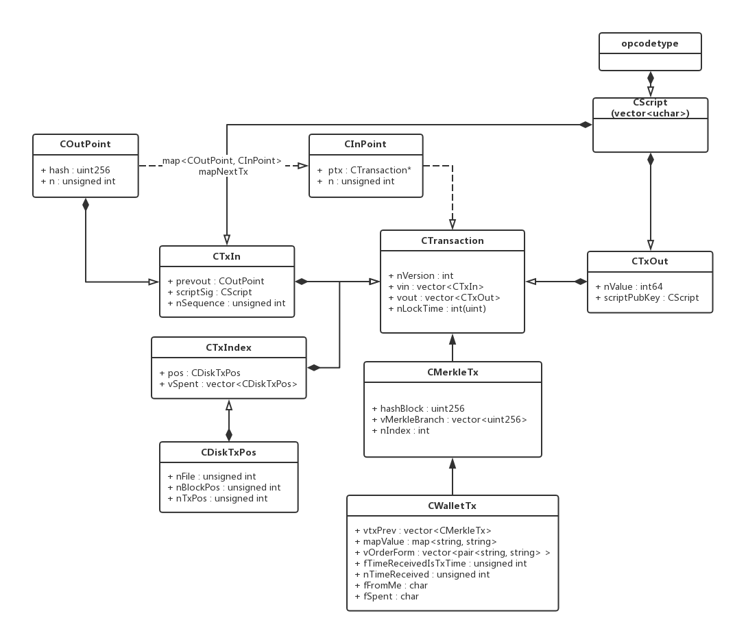 bitcoin源码解析- 交易Transcation (一) - 知乎