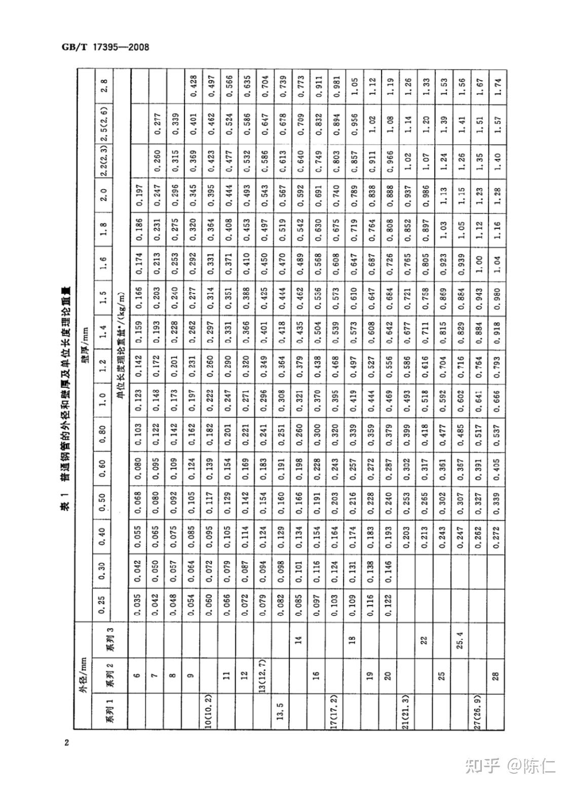 不同规格的镀锌钢管壁厚是多少及允许偏差是多少