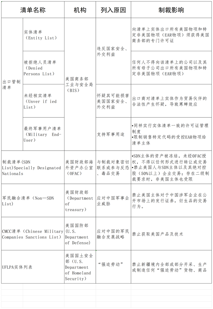 实体清单是什么意思
