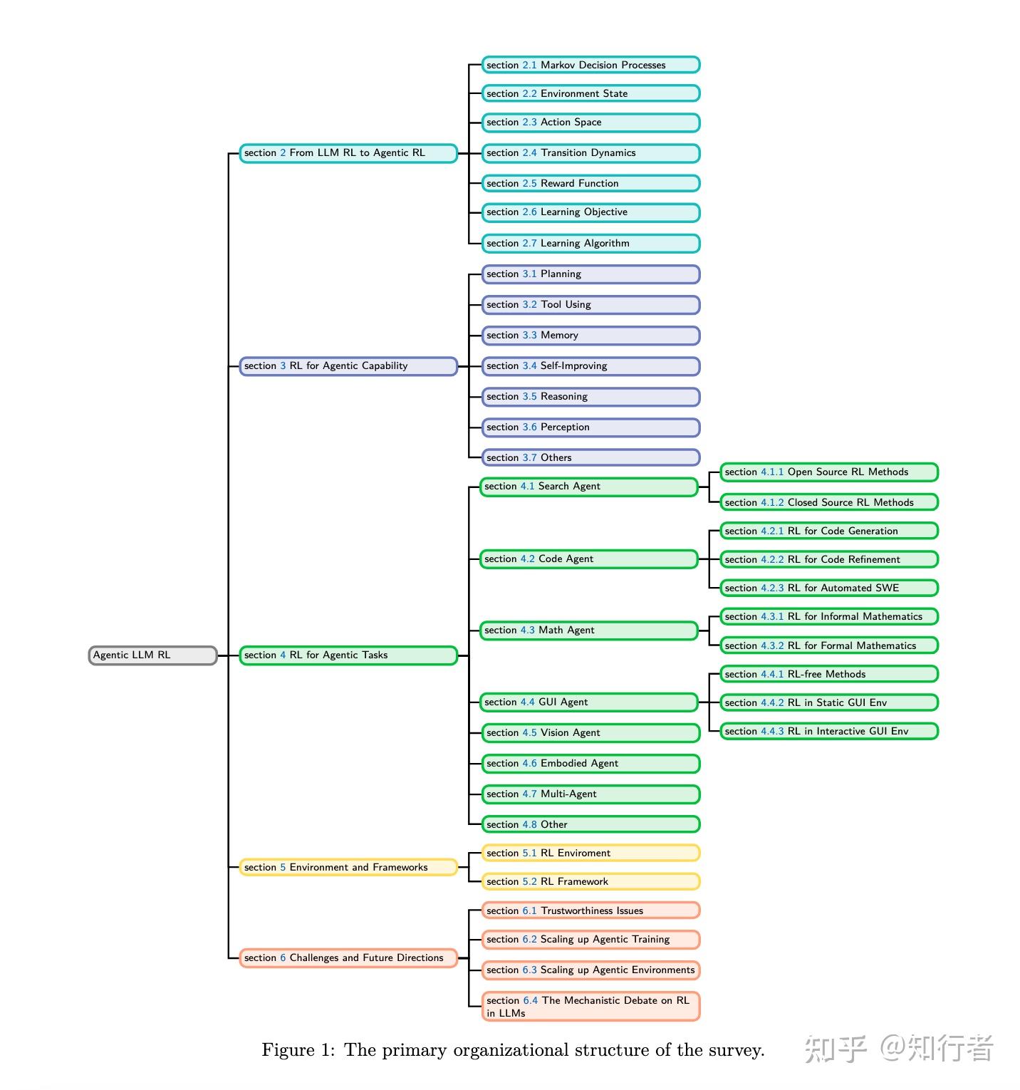 【agentic RL】The Landscape of Agentic Reinforcement Learning for LLMs: A ...