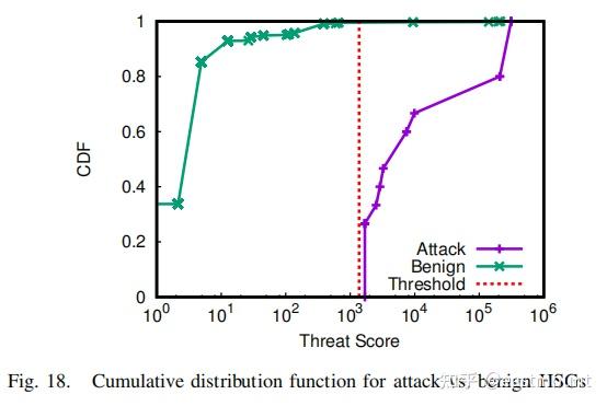 [论文阅读] 11.S&P2019 HOLMES Real-time APT Detection through Correlation of ...