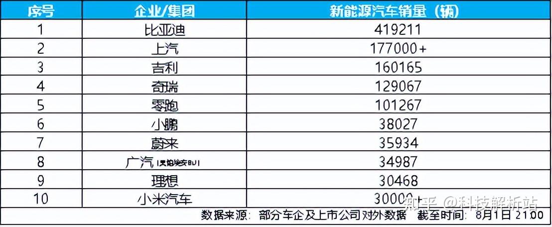 7月新能源汽车销量榜出炉,比亚迪41.9万辆稳居榜首