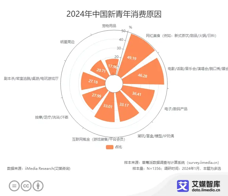艾媒咨询 | 2024年中国新青年“兴趣消费”行为调研数据 - 知乎
