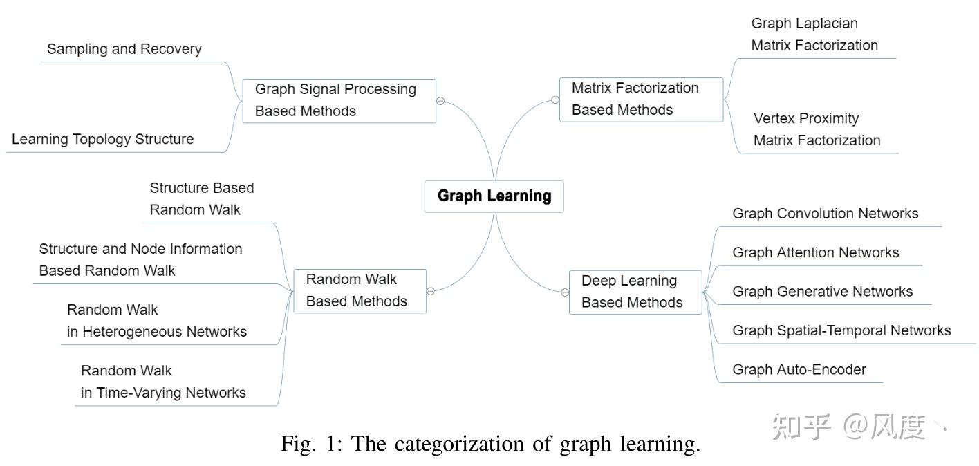 Graph Learning: A Survey 阅读笔记 - 知乎