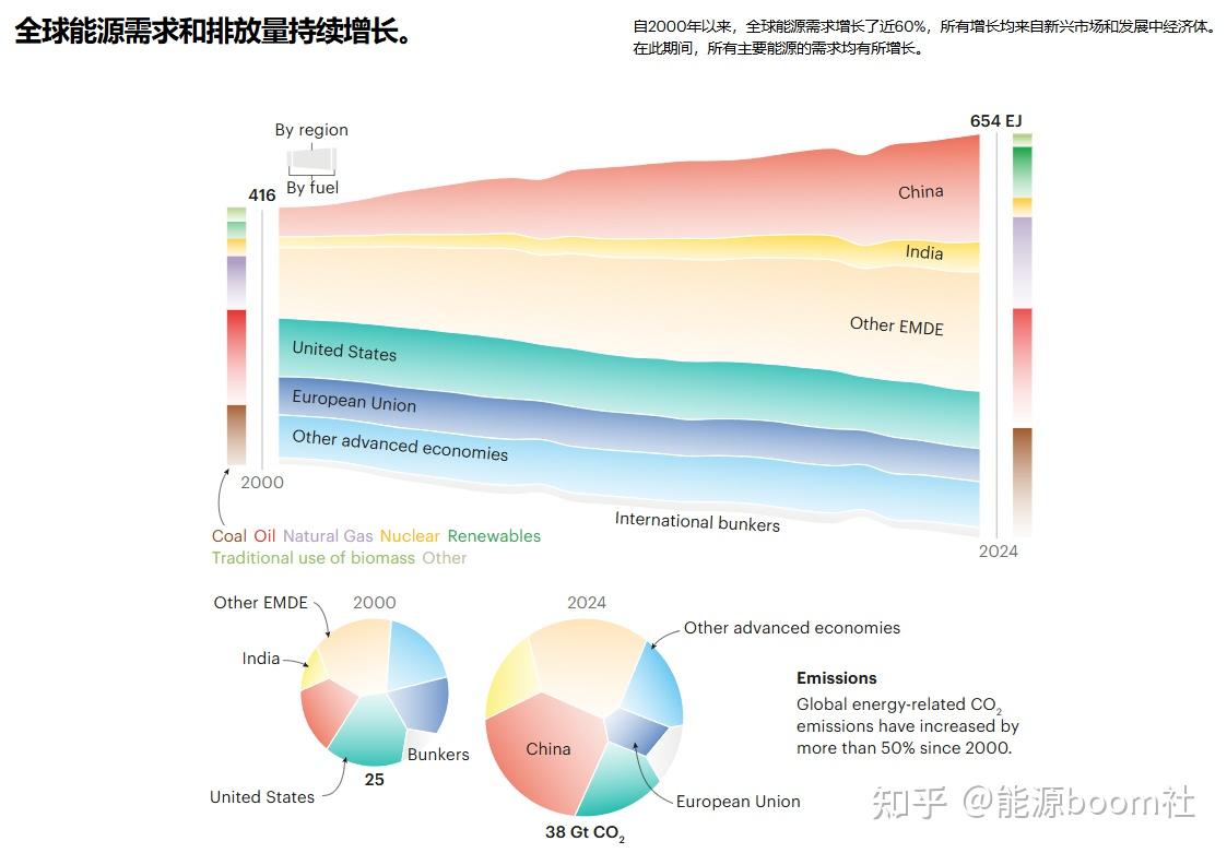 IEA《2025年世界能源展望》:全球能源格局新图景 - 知乎