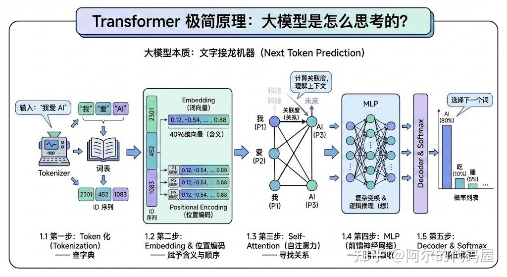 [大模型实战 03] 拆解 Transformers：从原理图解到 HuggingFace Transformers 实战 - 知乎