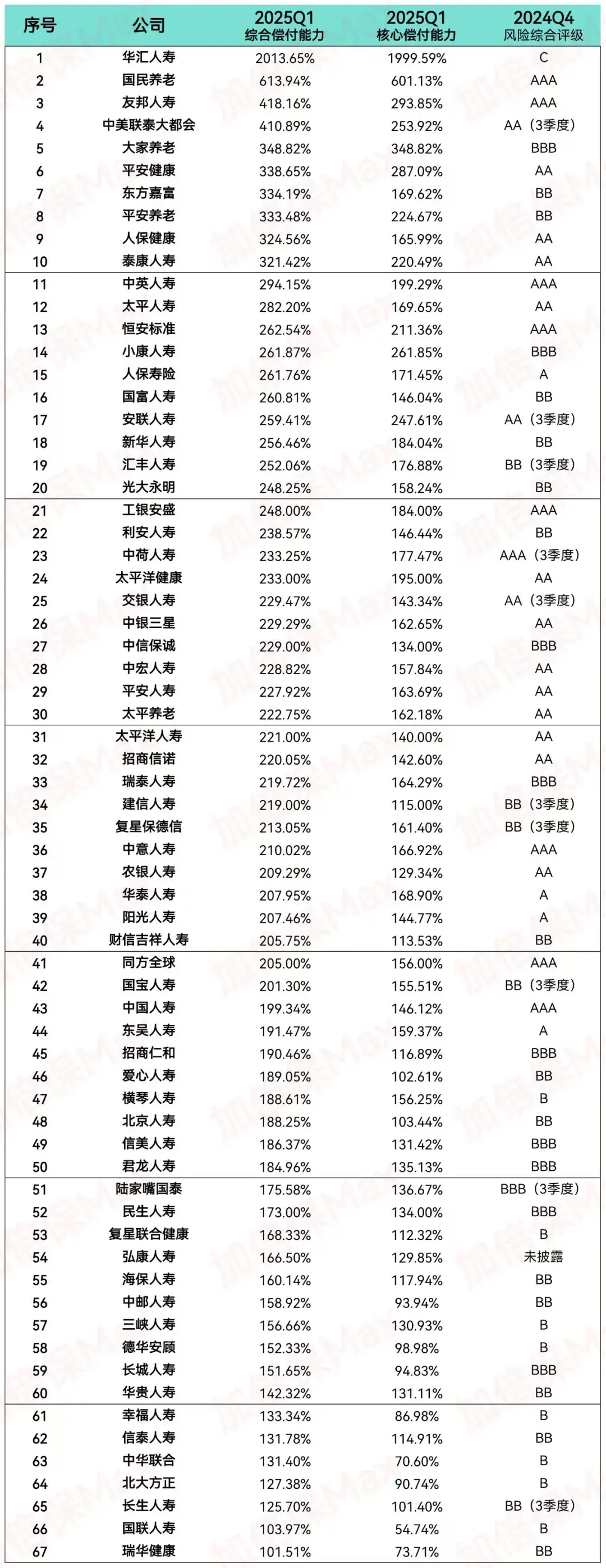 2025年1季度保险公司偿付率与投资收益率TOP排名- 知乎