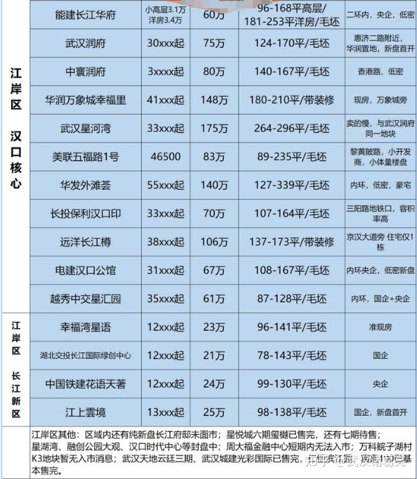 预测一下2023年武汉房价的走势?