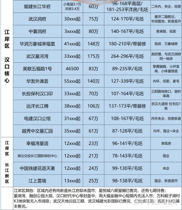 预测一下2023年武汉房价的走势