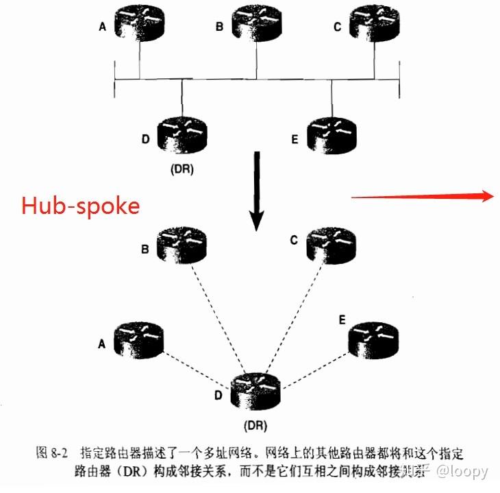 OSPF分享-DR/BDR详解 - 知乎