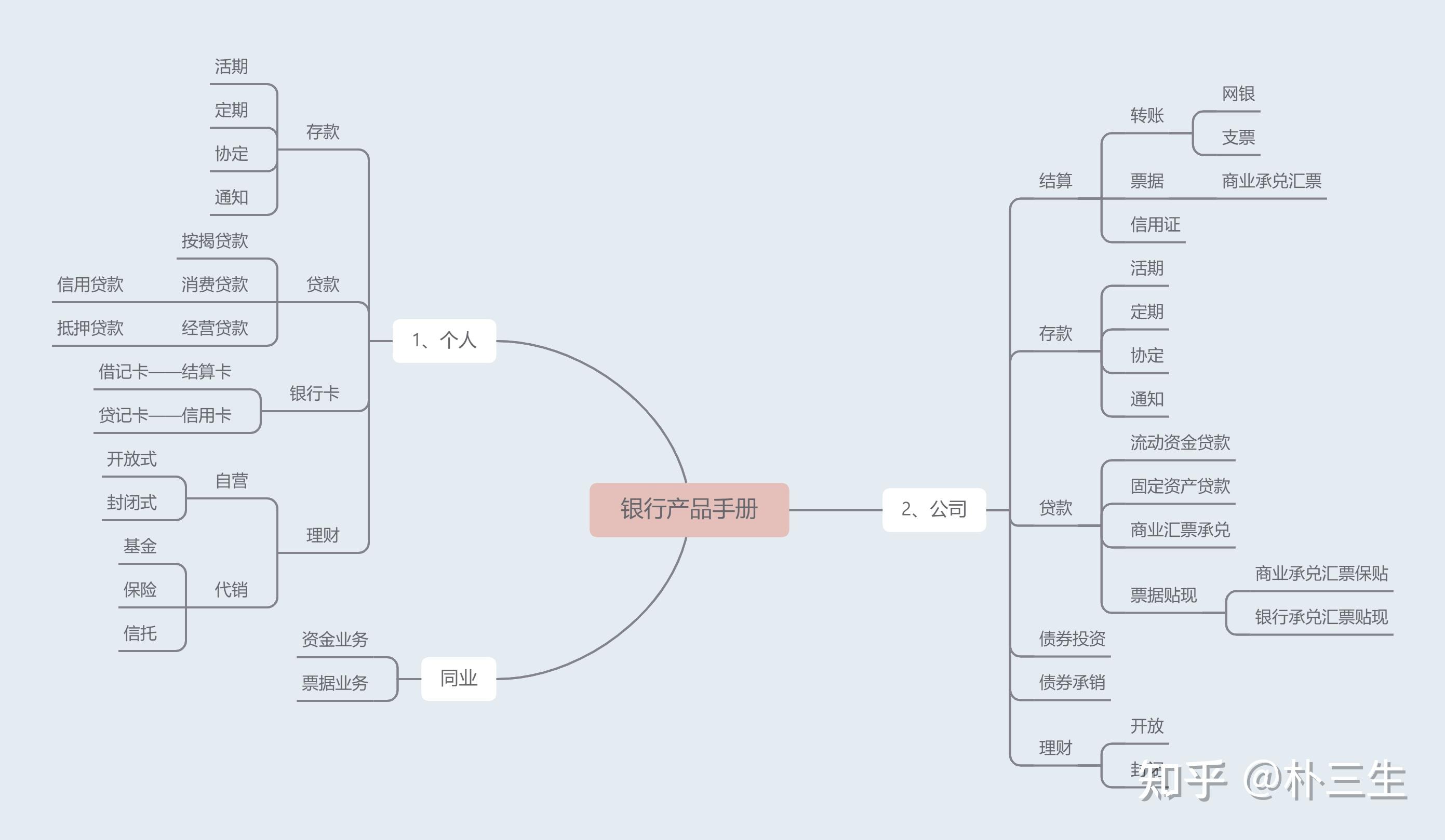 银行产品手册思维导图不定期更新