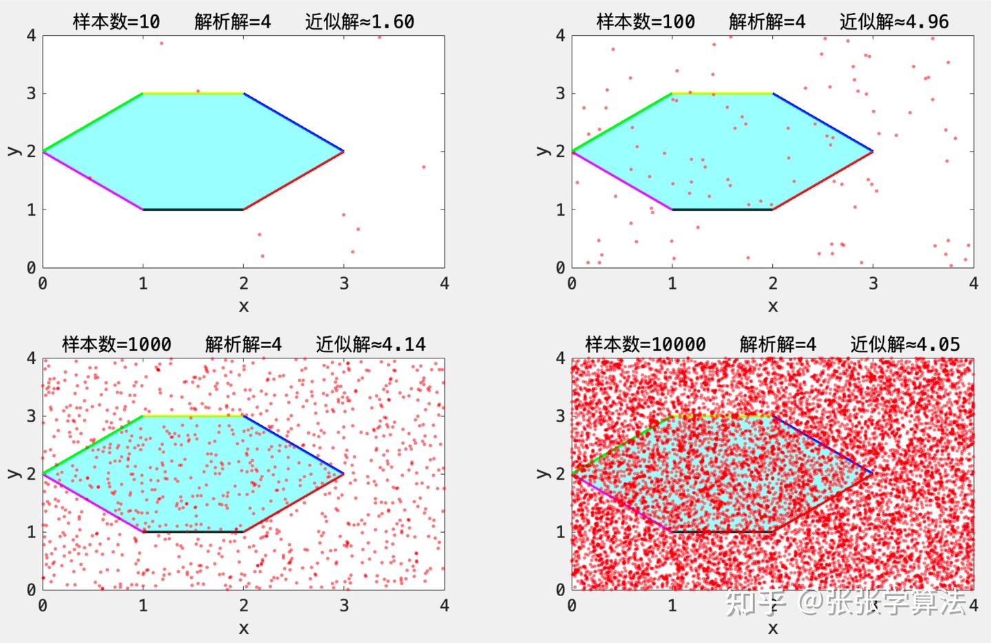 蒙特卡洛原理及实例（附Matlab代码） - 知乎