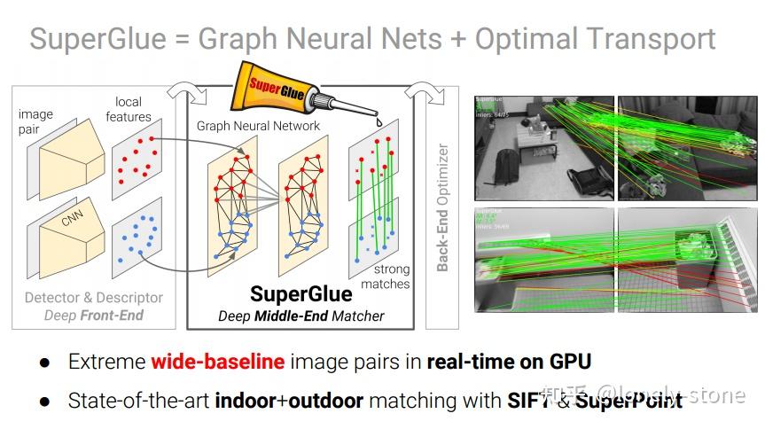 Super Point Algorithm 【成长day】SuperPoint&SuperGlue(02): Superglue论文算法学习与对应源码解析 - 知乎