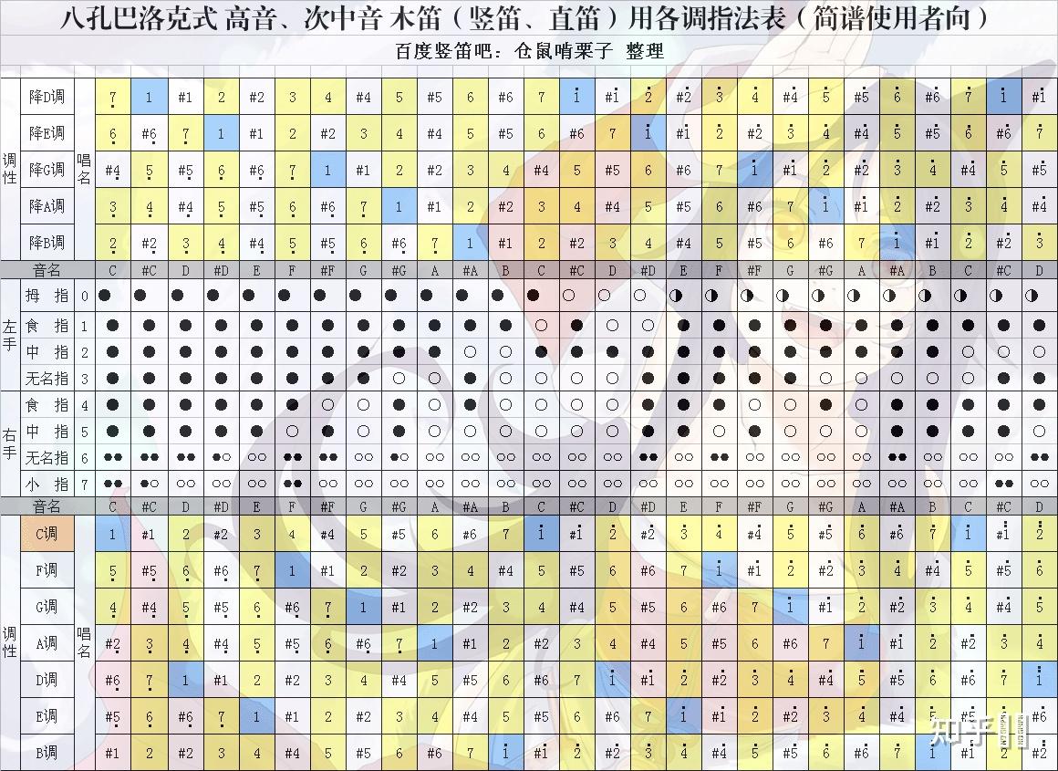 六孔豎笛可以吹出幾個音調