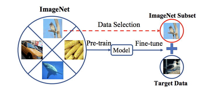 【简读】Improved Fine-tuning by Leveraging Pre-training Data: Theory and ...