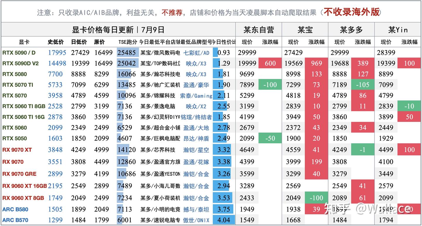 电脑硬件价格趋势分析(不定期更新)