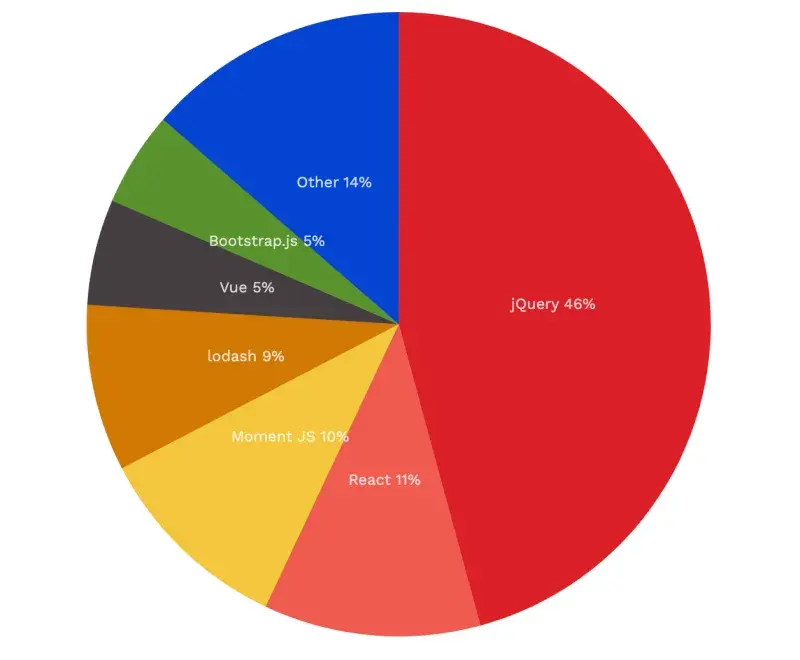 React已经成为javascript生态中最流行的库了 - 知乎