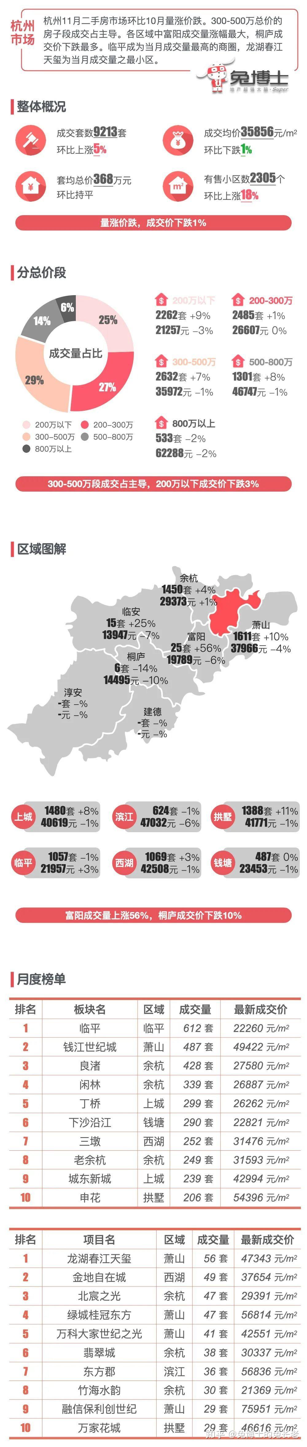 最新|杭州2024年11月二手房行情解读 - 知乎