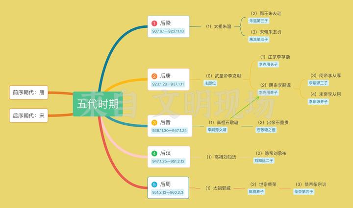 五代十国史之五代帝王世系 - 知乎