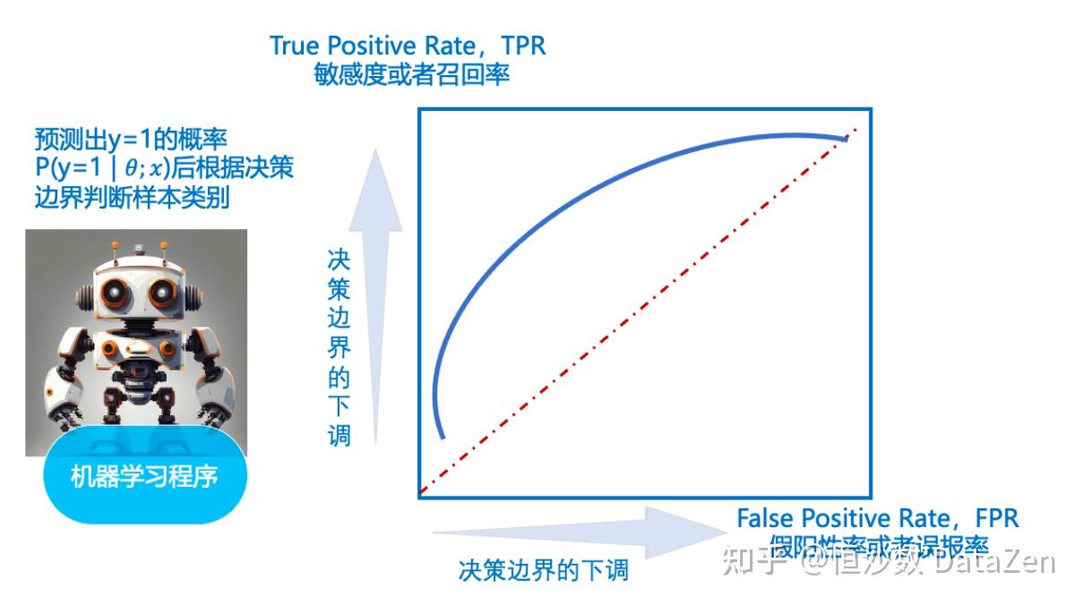 混淆矩阵、ROC与AUC——分类模型评估标准 - 知乎