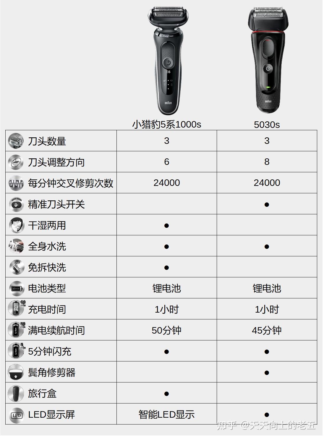 博朗剃须刀在价格相同的情况下5系小猎豹和5030s怎么选