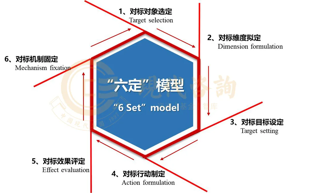 城投公司對標一流的方法解析六定模型