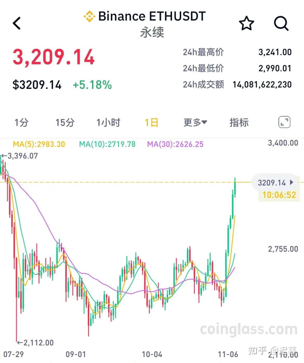 比特币盘中突破 80000 美元,再创历史新高,狗狗币大涨超 13%,背后有
