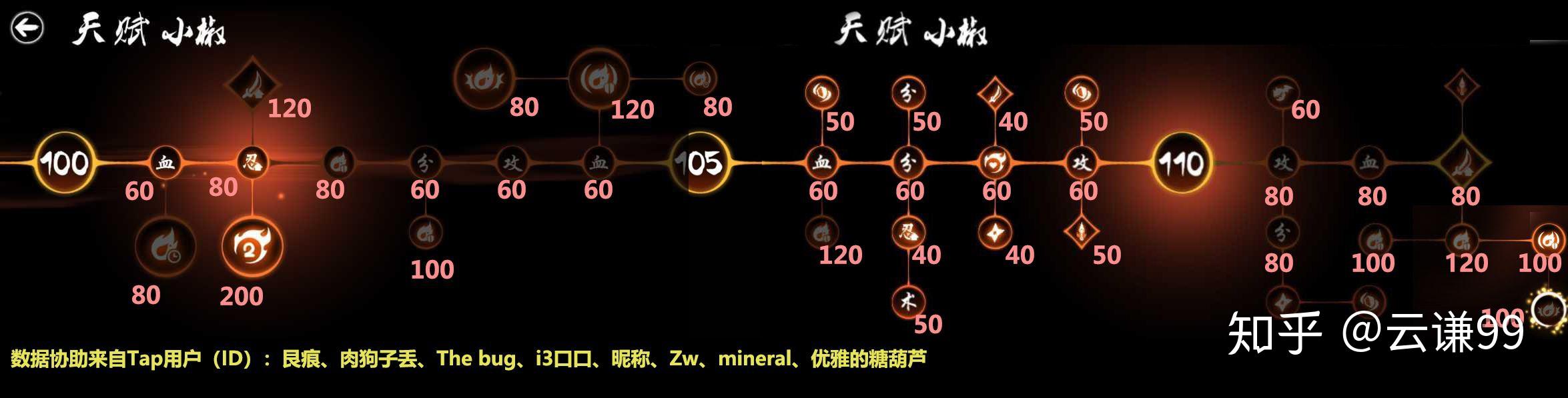 忍3小椒110级天赋图图片