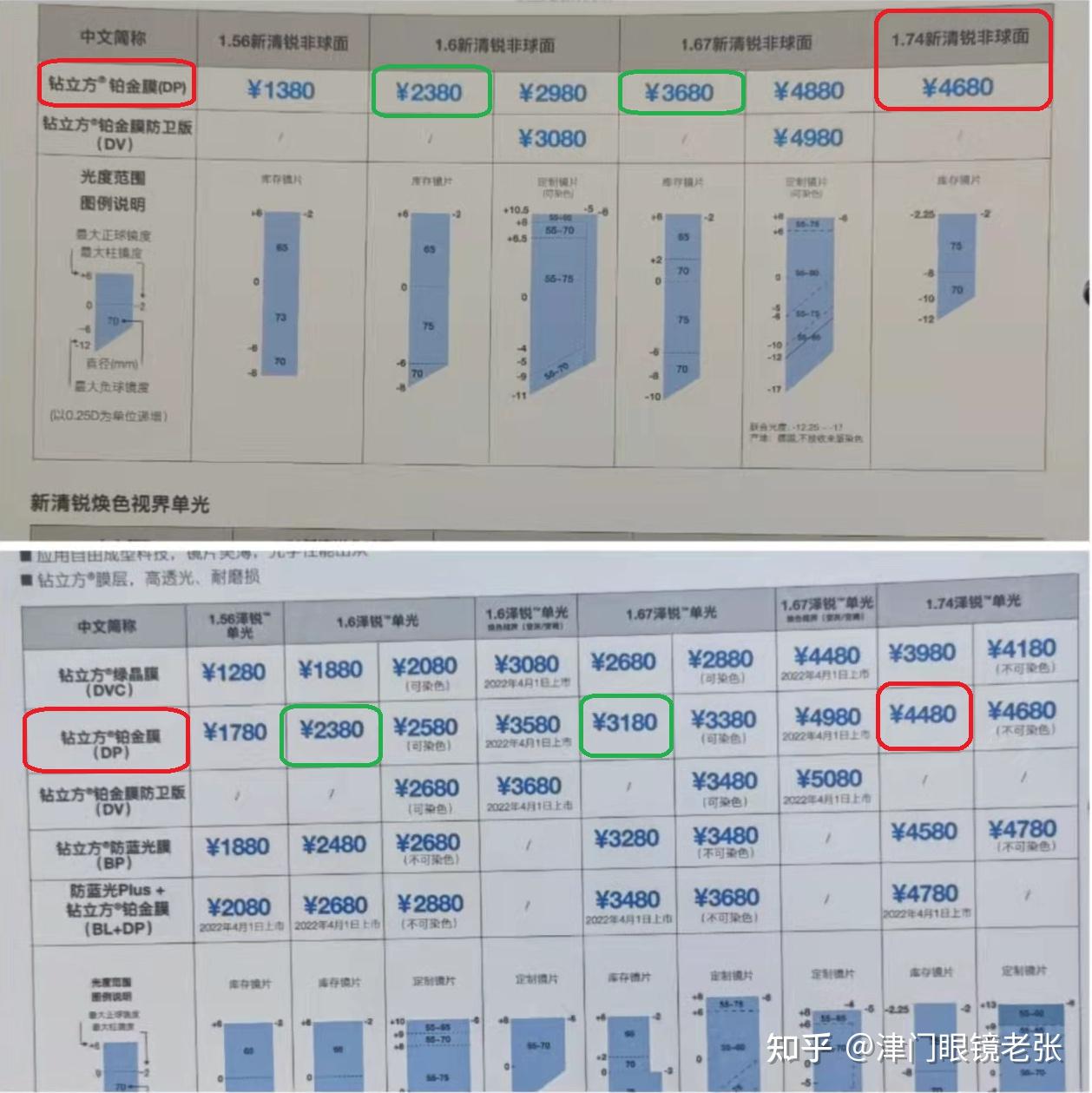 蔡司新清锐和泽锐智锐的镜片厚度怎么比