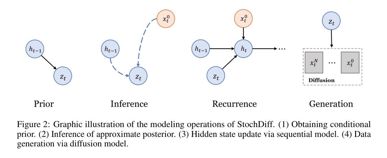 Talking Head Generation